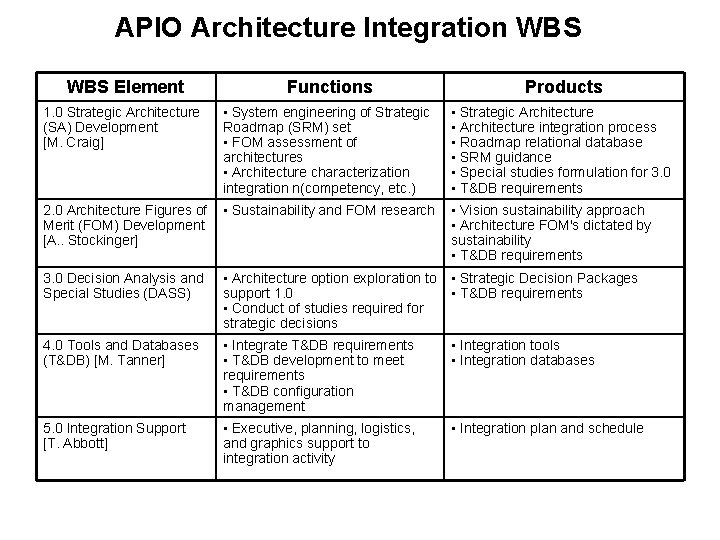 APIO Architecture Integration WBS Element Functions Products 1. 0 Strategic Architecture (SA) Development [M.