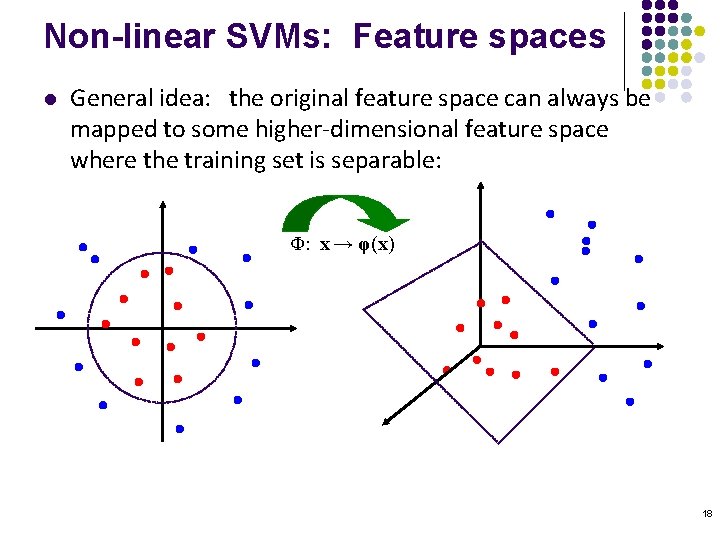 Non-linear SVMs: Feature spaces l General idea: the original feature space can always be