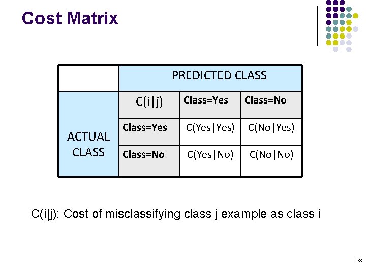 Cost Matrix PREDICTED CLASS C(i|j) Class=Yes ACTUAL CLASS Class=No Class=Yes Class=No C(Yes|Yes) C(No|Yes) C(Yes|No)