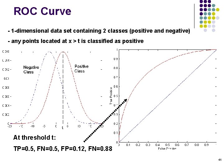 ROC Curve - 1 -dimensional data set containing 2 classes (positive and negative) -