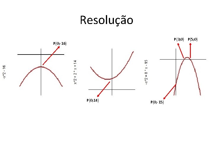 Resolução P(3; 0) P(5; 0) P(0; -16) P(0; 14) P(0; -15) Resolução P(3; 0) P(5; 0) P(0; -16) P(0; 14) P(0; -15)