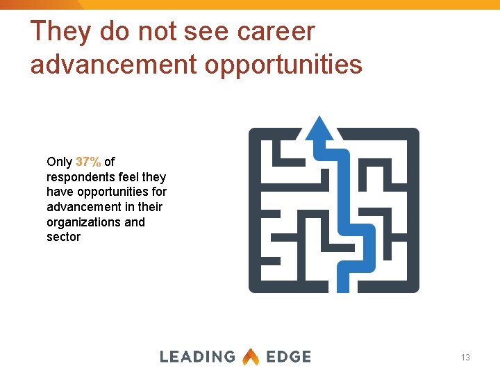 They do not see career advancement opportunities Only 37% of respondents feel they have