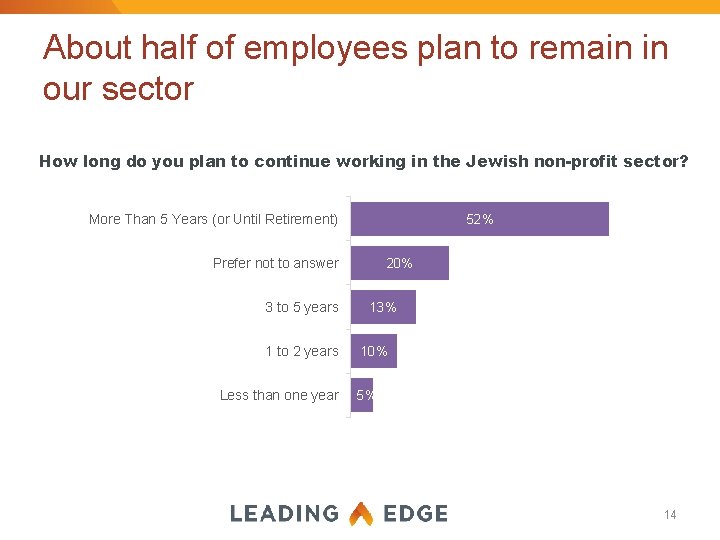 About half of employees plan to remain in our sector How long do you