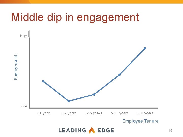 Middle dip in engagement Engagement High Low < 1 year 1 -2 years 2