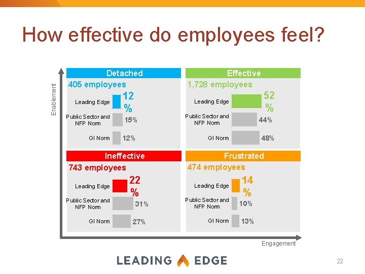 Enablement How effective do employees feel? Detached 405 employees Leading Edge Public Sector and
