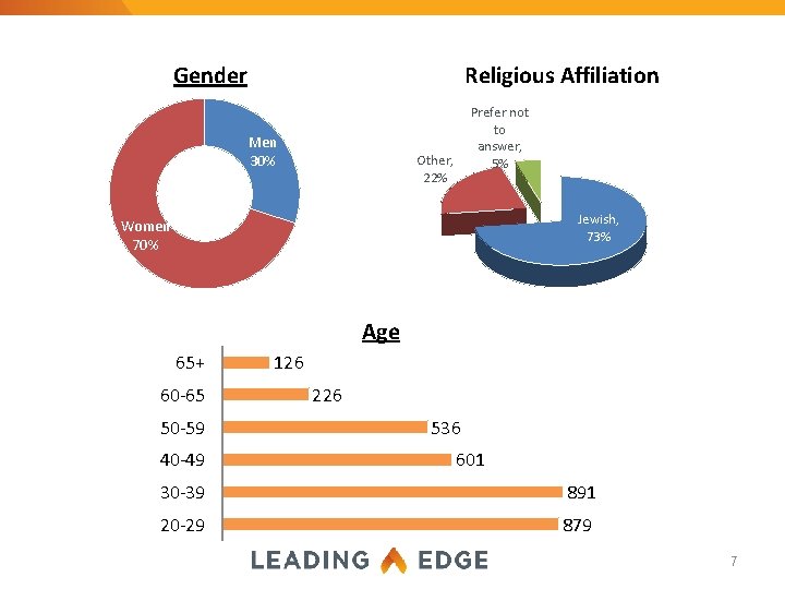 Religious Affiliation Gender Men 30% Prefer not to answer, 5% Other, 22% Jewish, 73%