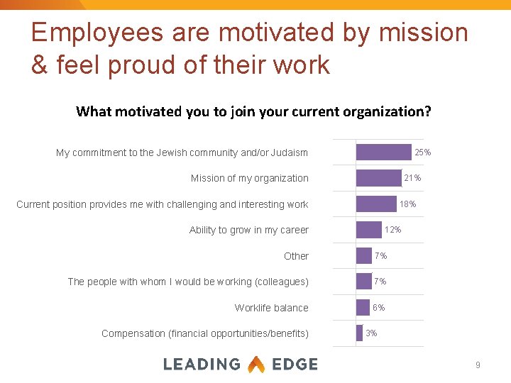 Employees are motivated by mission & feel proud of their work What motivated you