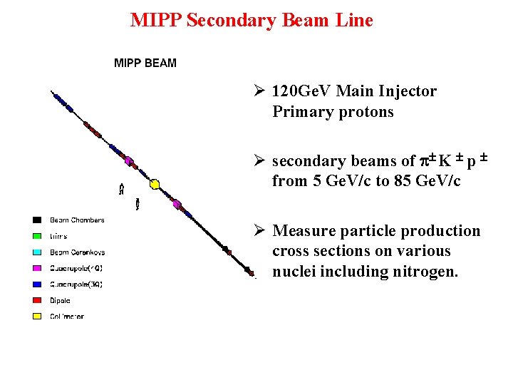 MIPP Secondary Beam Line Ø 120 Ge. V Main Injector Primary protons Ø secondary