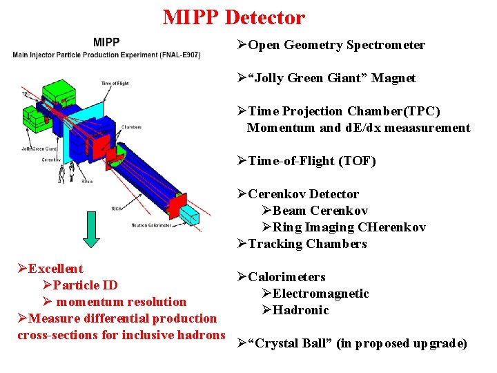 MIPP Detector ØOpen Geometry Spectrometer Ø“Jolly Green Giant” Magnet ØTime Projection Chamber(TPC) Momentum and