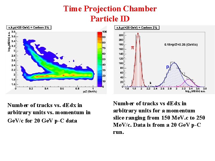 Time Projection Chamber Particle ID Number of tracks vs. d. Edx in arbitrary units