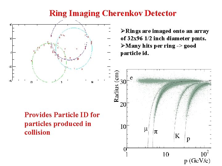 Ring Imaging Cherenkov Detector ØRings are imaged onto an array of 32 x 96