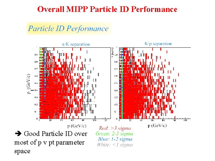 Overall MIPP Particle ID Performance Good Particle ID over most of p v pt Overall MIPP Particle ID Performance Good Particle ID over most of p v pt