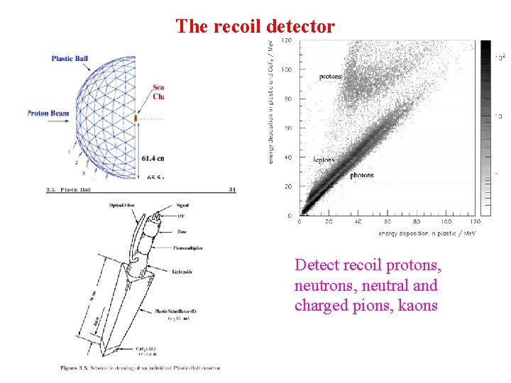 The recoil detector Detect recoil protons, neutral and charged pions, kaons 