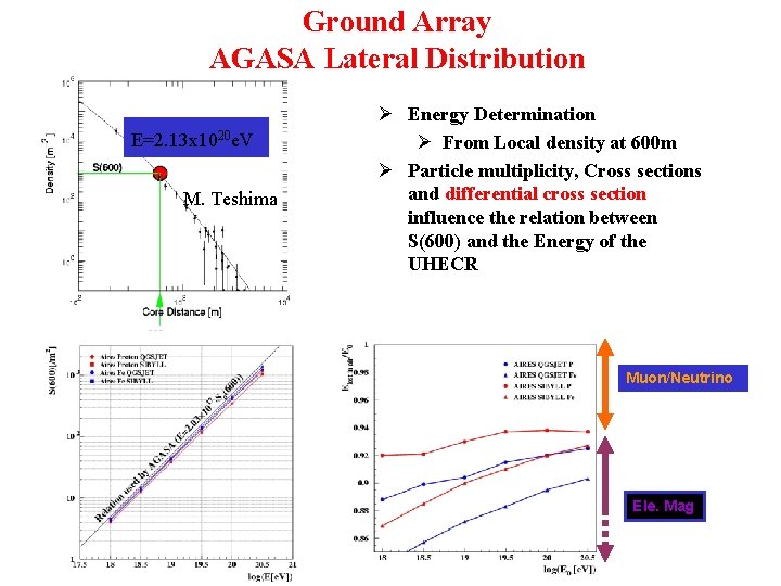 Ground Array AGASA Lateral Distribution E=2. 13 x 1020 e. V M. Teshima Ø