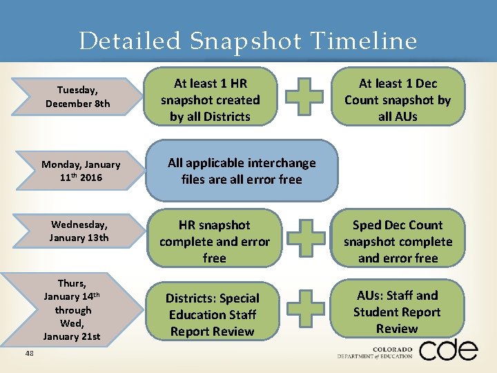 Detailed Snapshot Timeline Tuesday, December 8 th Monday, January 11 th 2016 Wednesday, January