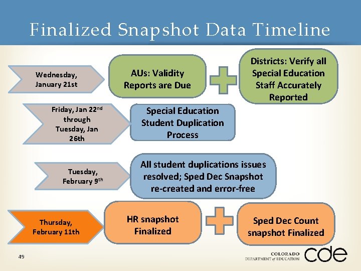 Finalized Snapshot Data Timeline Wednesday, January 21 st Friday, Jan 22 nd through Tuesday,