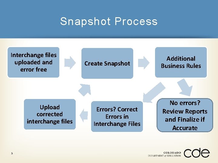 Snapshot Process Interchange files uploaded and error free Upload corrected interchange files 5 Create