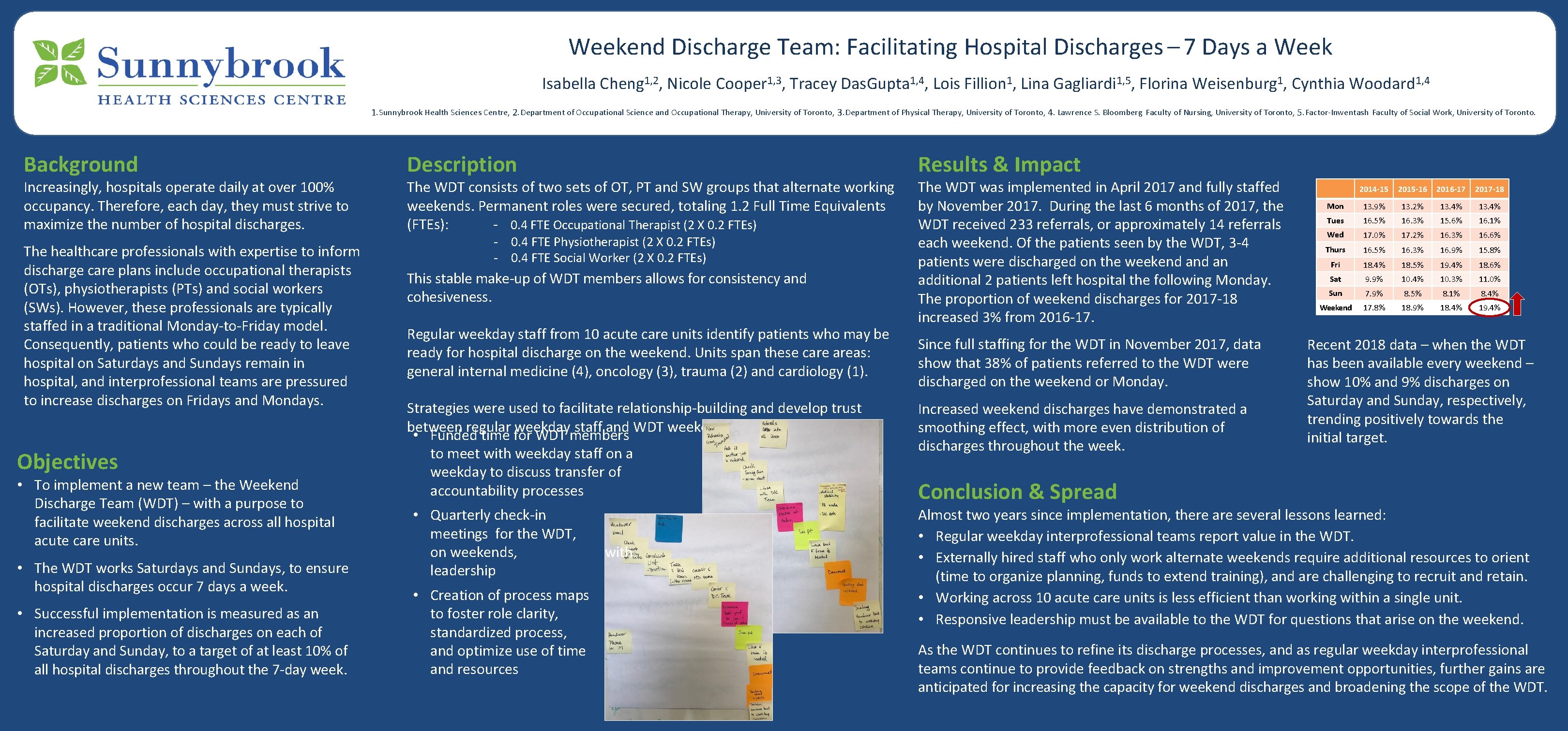  Weekend Discharge Team: Facilitating Hospital Discharges – 7 Days a Week Isabella Cheng