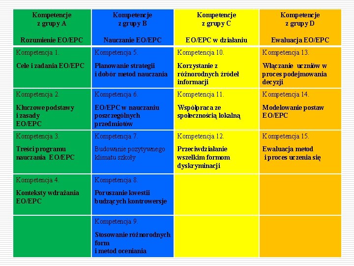 Kompetencje z grupy A Kompetencje z grupy B Kompetencje z grupy C Kompetencje z