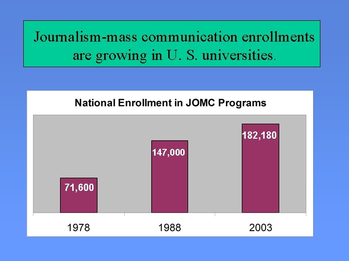 Journalism-mass communication enrollments are growing in U. S. universities. 182, 180 147, 000 71,