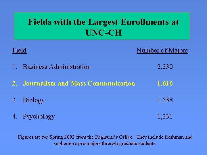 Fields with the Largest Enrollments at UNC-CH Field Number of Majors 1. Business Administration