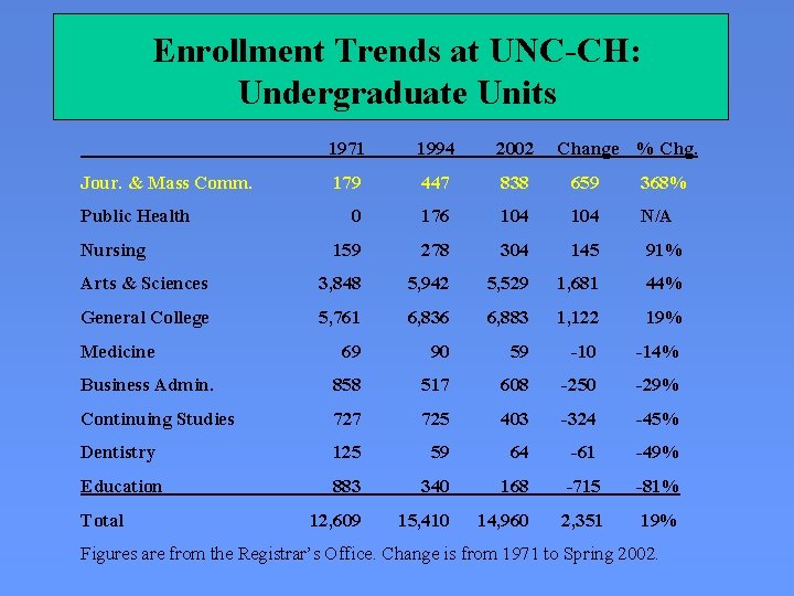 Enrollment Trends at UNC-CH: Undergraduate Units 1971 1994 2002 179 447 838 659 368%