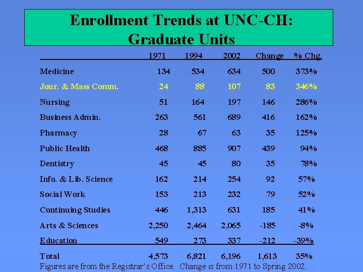 Enrollment Trends at UNC-CH: Graduate Units 1971 1994 2002 Change % Chg. Medicine 134