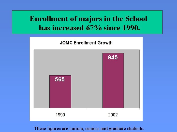 Enrollment of majors in the School has increased 67% since 1990. 945 565 These