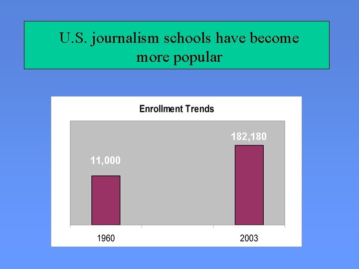 U. S. journalism schools have become more popular 182, 180 11, 000 