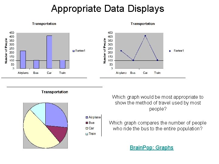 Appropriate Data Displays Which graph would be most appropriate to show the method of