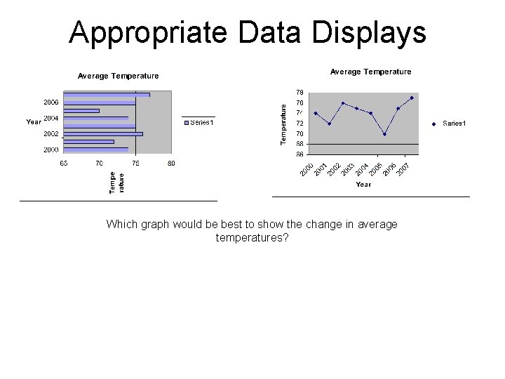 Appropriate Data Displays Which graph would be best to show the change in average