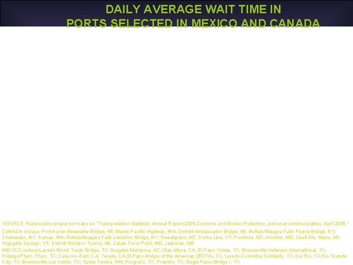 DAILY AVERAGE WAIT TIME IN PORTS SELECTED IN MEXICO AND CANADA SOURCE: Elaboración propia