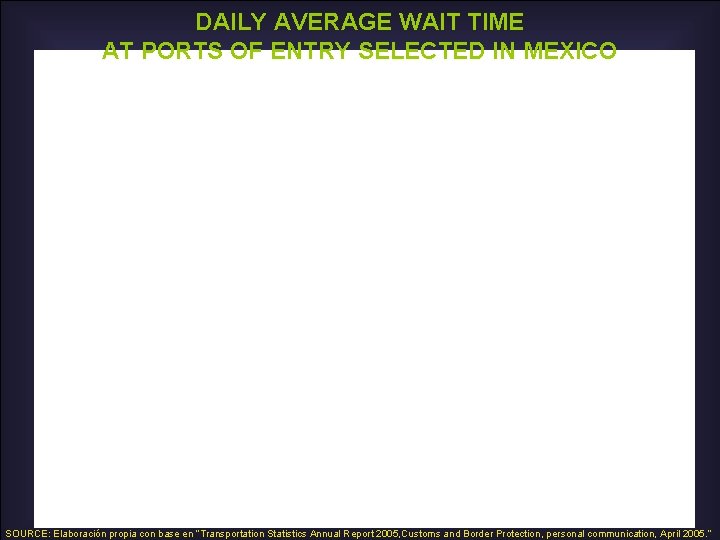 DAILY AVERAGE WAIT TIME AT PORTS OF ENTRY SELECTED IN MEXICO SOURCE: Elaboración propia