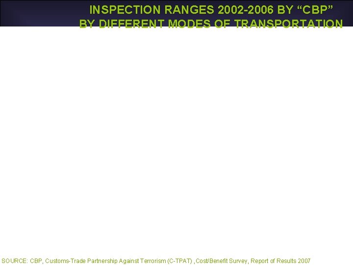 INSPECTION RANGES 2002 -2006 BY “CBP” BY DIFFERENT MODES OF TRANSPORTATION SOURCE: CBP, Customs-Trade