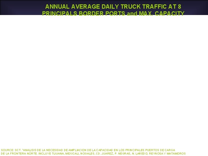 ANNUAL AVERAGE DAILY TRUCK TRAFFIC AT 8 PRINCIPALS BORDER PORTS and MAX. CAPACITY SOURCE: