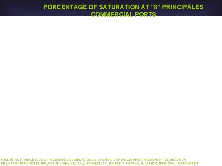 PORCENTAGE OF SATURATION AT “ 8” PRINCIPALES COMMERCIAL PORTS FUENTE: SCT. “ANALISIS DE LA