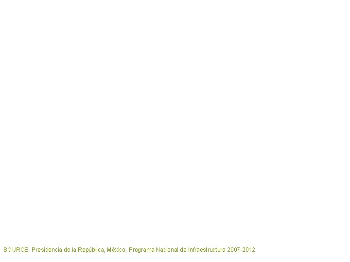 SOURCE: Presidencia de la República, México, Programa Nacional de Infraestructura 2007 -2012. 