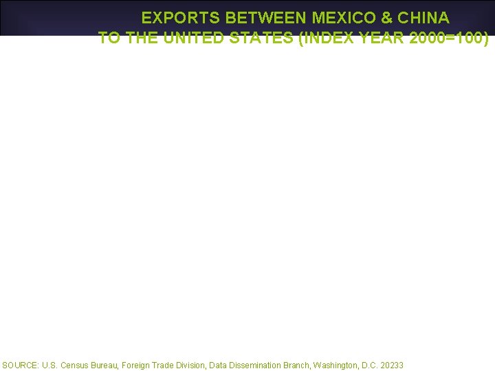 EXPORTS BETWEEN MEXICO & CHINA TO THE UNITED STATES (INDEX YEAR 2000=100) SOURCE: U.