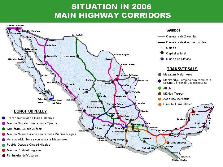 Infraestructura carretera SITUATION IN 2006 MAIN HIGHWAY CORRIDORS Tijuana Mexicali Symbol San Luis Río