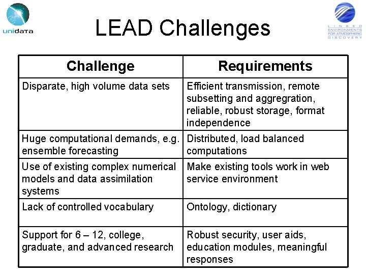 LEAD Challenges Challenge Disparate, high volume data sets Requirements Efficient transmission, remote subsetting and