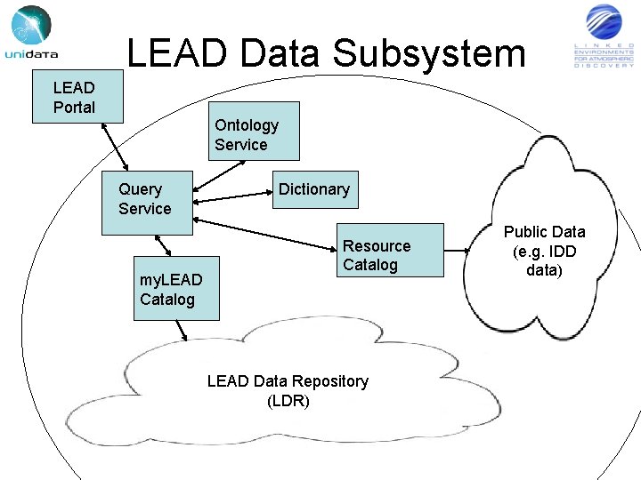 LEAD Data Subsystem LEAD Portal Ontology Service Query Service my. LEAD Catalog Dictionary Resource