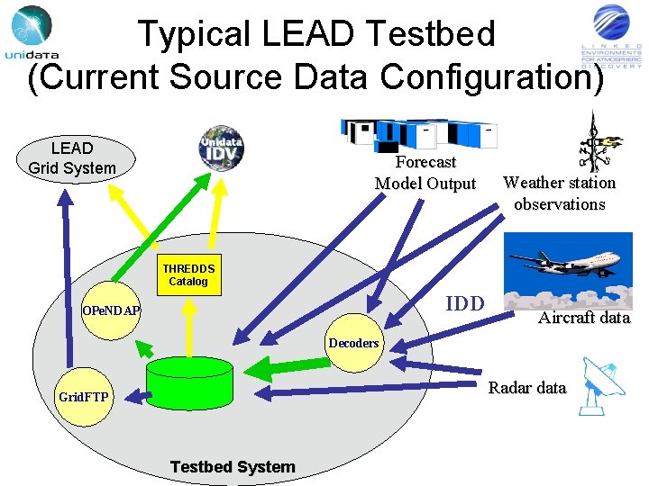 Typical LEAD Testbed (Current Source Data Configuration) LEAD Grid System Forecast Model Output Weather