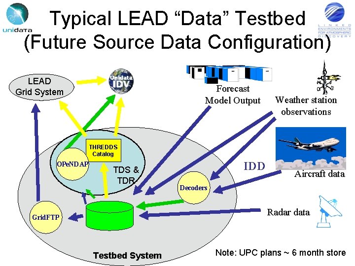Typical LEAD “Data” Testbed (Future Source Data Configuration) LEAD Grid System Forecast Model Output