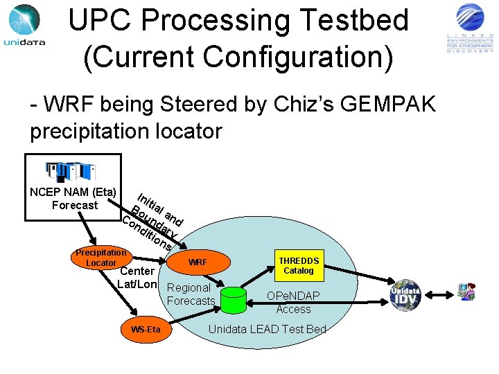 UPC Processing Testbed (Current Configuration) - WRF being Steered by Chiz’s GEMPAK precipitation locator