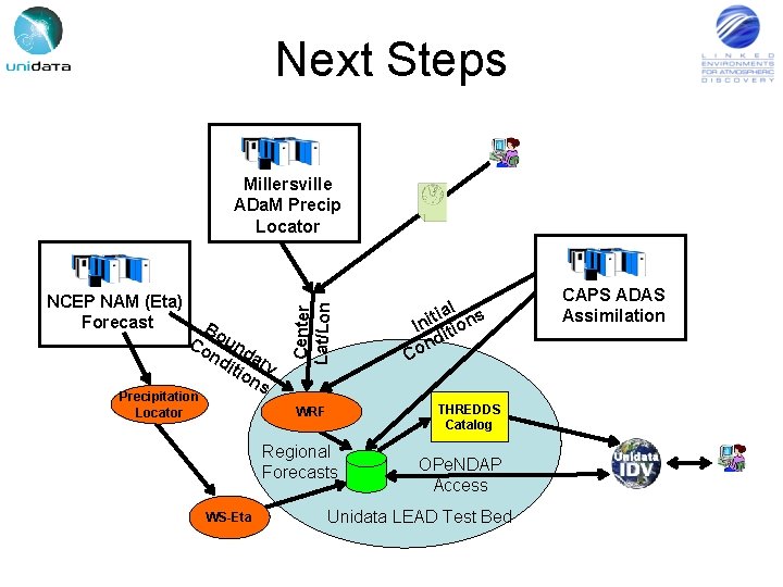 Next Steps NCEP NAM (Eta) Forecast B Co ound nd ar itio y ns