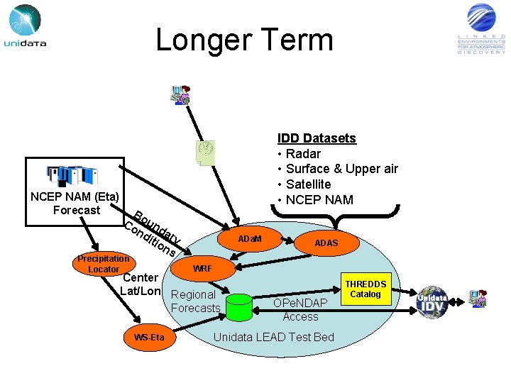 Longer Term NCEP NAM (Eta) Forecast IDD Datasets • Radar • Surface & Upper