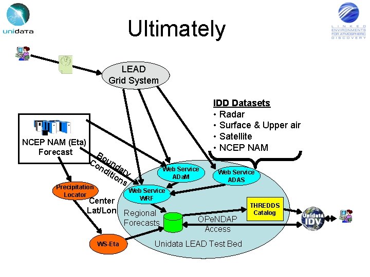 Ultimately LEAD Grid System NCEP NAM (Eta) Forecast IDD Datasets • Radar • Surface