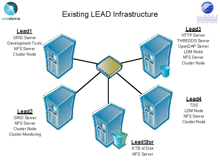 Existing LEAD Infrastructure Lead 3 Lead 1 HTTP Server THREDDS Server Open. DAP Server