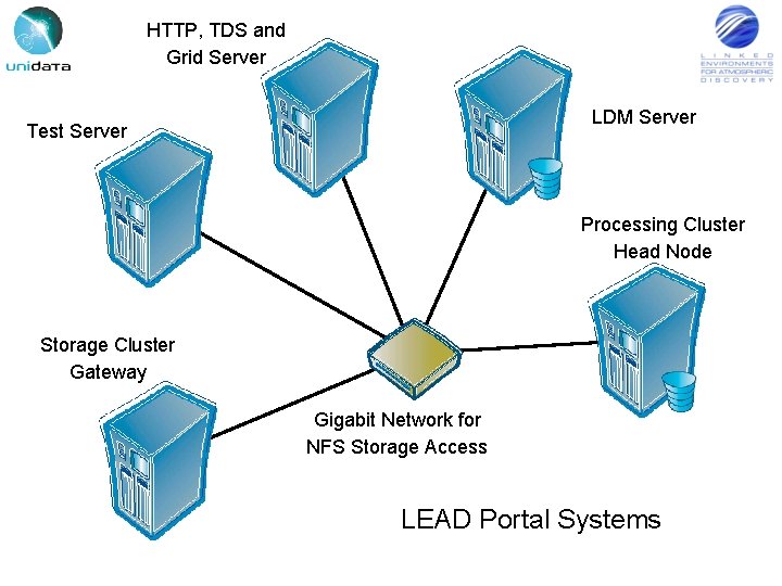 HTTP, TDS and Grid Server LDM Server Test Server Processing Cluster Head Node Storage