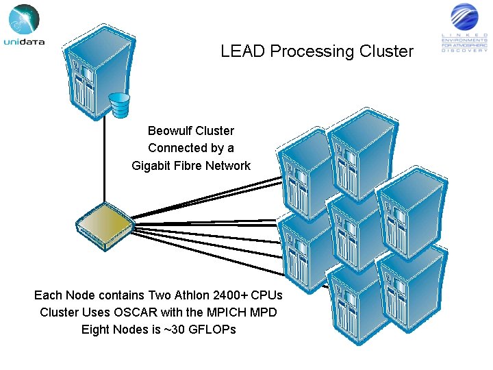 LEAD Processing Cluster Beowulf Cluster Connected by a Gigabit Fibre Network Each Node contains